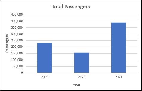 2021-passenger-numbers-released